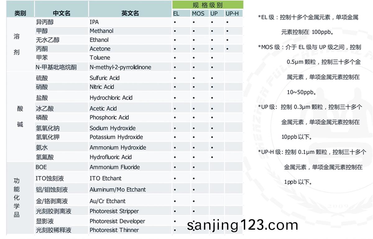 化(hua)學産(chan)品(pin)-電(dian)子(zi)級.jpg